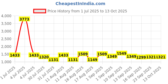myntra.com LULU & SKY Boys Typography Printed Pure Cotton Applique T-shirt lulu & sky Price History Graph from 1 Jul 2025 to 4 Oct 2025