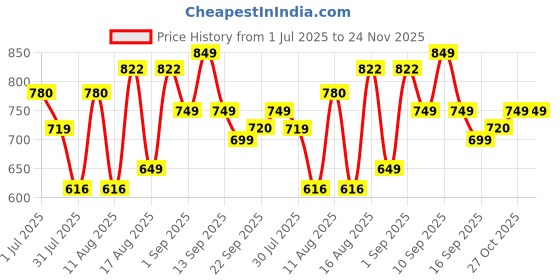 myntra.com LULU & SKY Boys Typography Printed Pure Cotton Pockets T-shirt lulu & sky Price History Graph from 1 Jul 2025 to 24 Nov 2025