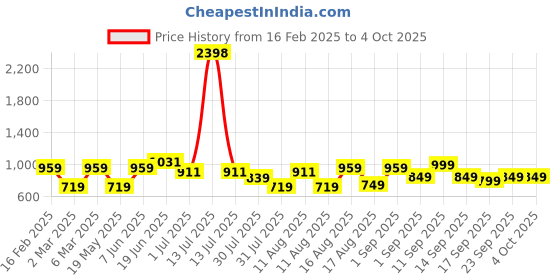 myntra.com LULU & SKY Boys Typography Printed Pure Cotton Raw Edge T-shirt lulu & sky Price History Graph from 16 Feb 2025 to 4 Oct 2025