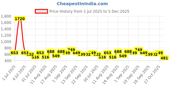 myntra.com LULU & SKY Boys Typography Printed Pure Cotton T-shirt lulu & sky Price History Graph from 1 Jul 2025 to 5 Dec 2025
