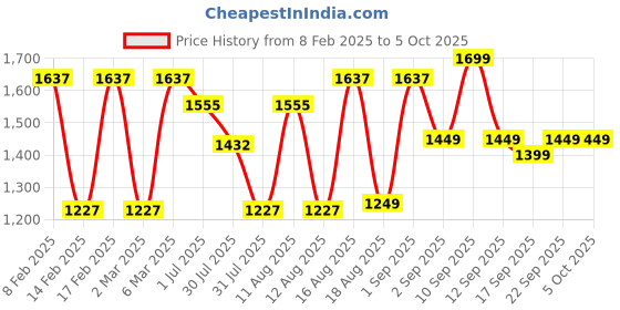 myntra.com LULU & SKY Boys Typography Printed Raw Edge T-shirt lulu & sky Price History Graph from 8 Feb 2025 to 4 Oct 2025