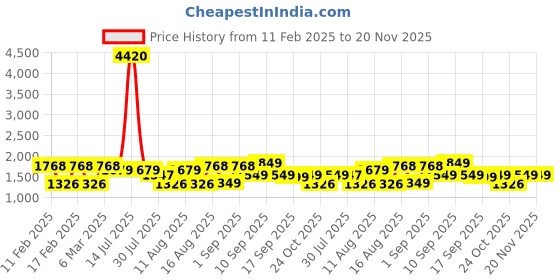 myntra.com LULU & SKY Boys Typography Printed Raw Edge T-shirt lulu & sky Price History Graph from 11 Feb 2025 to 19 Nov 2025