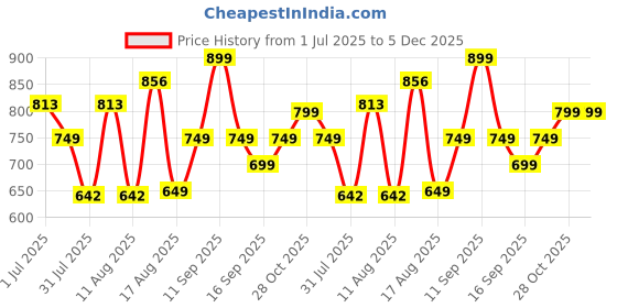 myntra.com LULU & SKY Boys Typography Printed Raw Edge T-shirt lulu & sky Price History Graph from 1 Jul 2025 to 5 Dec 2025