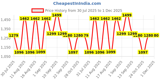 myntra.com LULU & SKY Boys Typography Printed Round Neck T-shirt With Shorts lulu & sky Price History Graph from 30 Jul 2025 to 1 Dec 2025