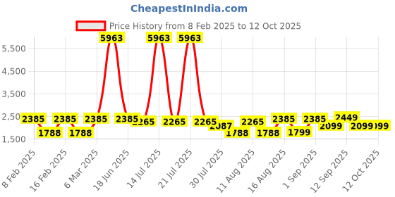 myntra.com LULU & SKY Boys Typography Printed T-shirt lulu & sky Price History Graph from 8 Feb 2025 to 12 Oct 2025