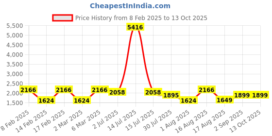 myntra.com LULU & SKY Boys Typography Printed T-shirt lulu & sky Price History Graph from 8 Feb 2025 to 12 Oct 2025