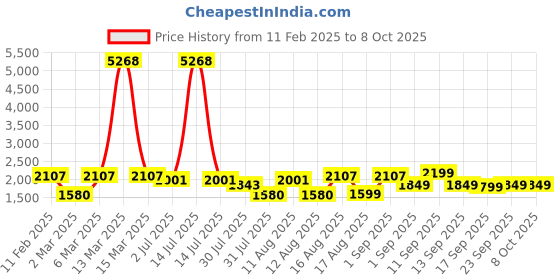 myntra.com LULU & SKY Boys Typography Printed T-shirt lulu & sky Price History Graph from 11 Feb 2025 to 7 Oct 2025