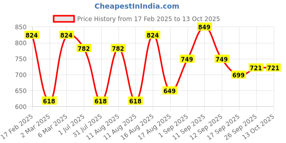 myntra.com LULU & SKY Boys Typography Printed T-shirt lulu & sky Price History Graph from 17 Feb 2025 to 12 Oct 2025
