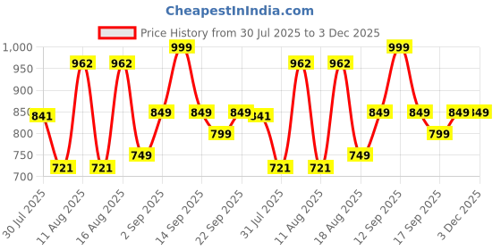 myntra.com LULU & SKY Boys Typography Printed T-shirt lulu & sky Price History Graph from 30 Jul 2025 to 2 Dec 2025