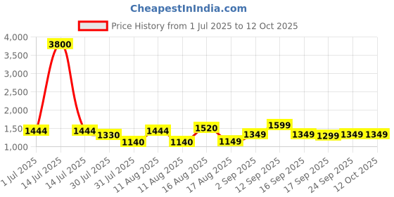 myntra.com LULU & SKY Boys Typography Printed V-Neck Applique T-shirt lulu & sky Price History Graph from 1 Jul 2025 to 4 Oct 2025