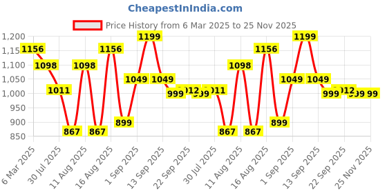 myntra.com LULU & SKY Boys Typography Printed V-Neck Extended Sleeves Applique T-shirt lulu & sky Price History Graph from 6 Mar 2025 to 24 Nov 2025