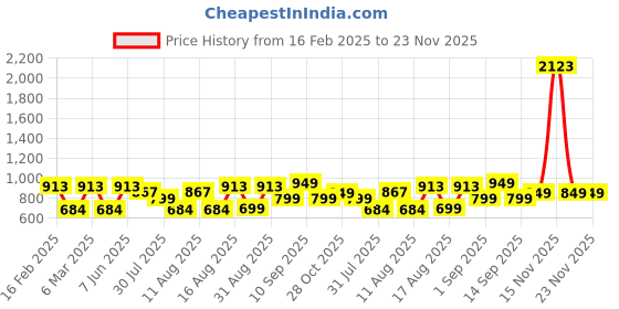 myntra.com LULU & SKY Boys Typography Printed V-Neck Pure Cotton Raw Edge T-shirt lulu & sky Price History Graph from 16 Feb 2025 to 23 Nov 2025