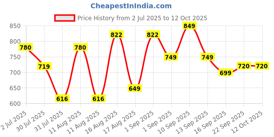 myntra.com LULU & SKY Boys Typography Pure Cotton Applique T-shirt lulu & sky Price History Graph from 2 Jul 2025 to 4 Oct 2025
