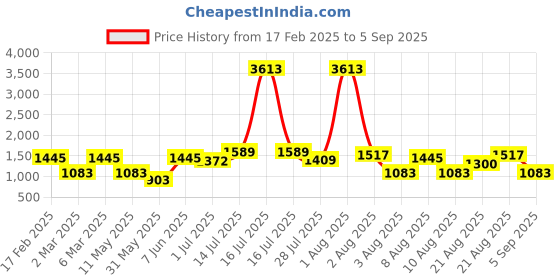 myntra.com LULU & SKY Boys Typography Striped Henley Neck Applique T-shirt lulu & sky Price History Graph from 17 Feb 2025 to 5 Sep 2025