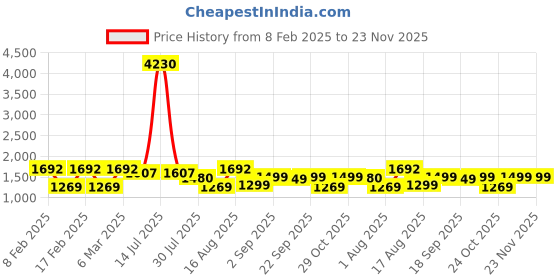 myntra.com LULU & SKY Boys Typography T-shirt lulu & sky Price History Graph from 8 Feb 2025 to 22 Nov 2025