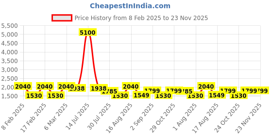 myntra.com LULU & SKY Boys Typography T-shirt lulu & sky Price History Graph from 8 Feb 2025 to 22 Nov 2025