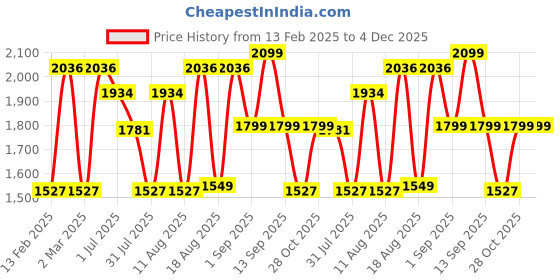 myntra.com LULU & SKY Boys V-Neck Applique T-shirt lulu & sky Price History Graph from 13 Feb 2025 to 4 Dec 2025