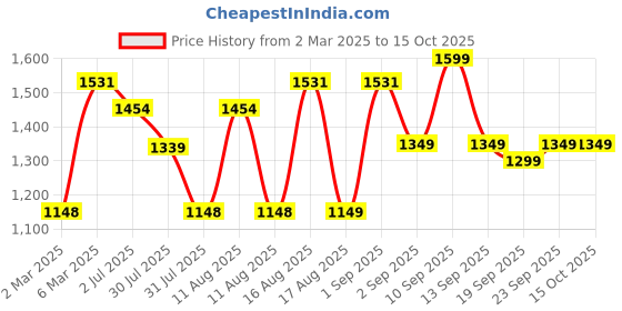 myntra.com LULU & SKY Boys V-Neck Applique T-shirt lulu & sky Price History Graph from 2 Mar 2025 to 4 Oct 2025
