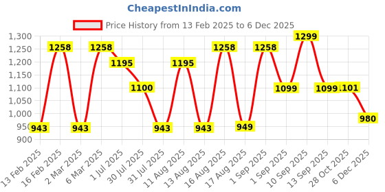 myntra.com LULU & SKY Boys V-Neck Extended Sleeves Pockets Boxy T-shirt lulu & sky Price History Graph from 13 Feb 2025 to 5 Dec 2025