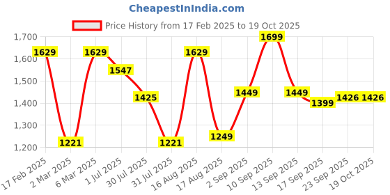 myntra.com LULU & SKY Boys V-Neck Extended Sleeves Pure Cotton Raw Edge T-shirt lulu & sky Price History Graph from 17 Feb 2025 to 17 Oct 2025