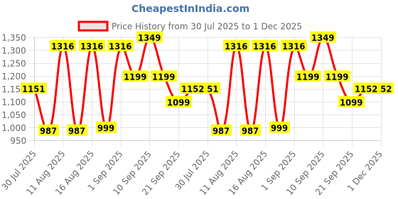 myntra.com LULU & SKY Boys V-Neck Pockets T-shirt lulu & sky Price History Graph from 30 Jul 2025 to 1 Dec 2025