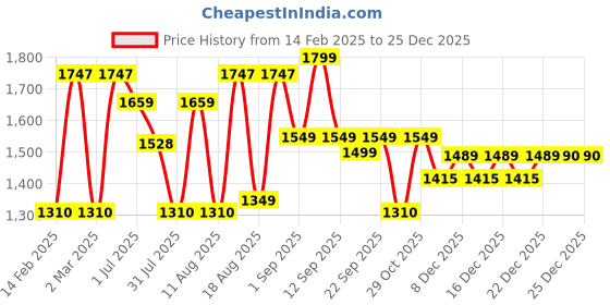myntra.com LULU & SKY Boys V-Neck Raw Edge T-shirt lulu & sky Price History Graph from 14 Feb 2025 to 25 Dec 2025