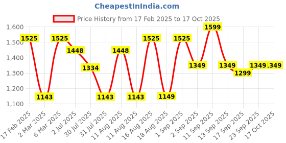 myntra.com LULU & SKY Boys V-Neck Raw Edge T-shirt lulu & sky Price History Graph from 17 Feb 2025 to 16 Oct 2025