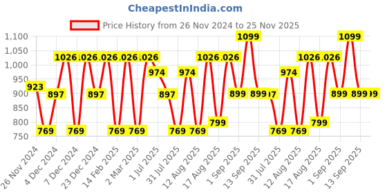myntra.com LULU & SKY Boys Varsity Colourblocked Applique T-shirt lulu & sky Price History Graph from 26 Nov 2024 to 25 Nov 2025