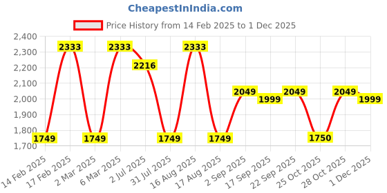 myntra.com LULU & SKY Boys Varsity Printed Applique T-shirt lulu & sky Price History Graph from 14 Feb 2025 to 1 Dec 2025