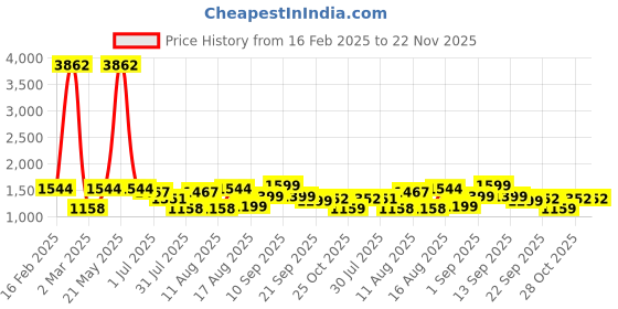 myntra.com LULU & SKY Boys Varsity T-shirt lulu & sky Price History Graph from 16 Feb 2025 to 22 Nov 2025