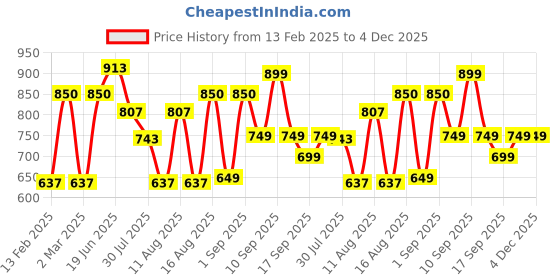 myntra.com LULU & SKY Boys Varsity V-Neck Pure Cotton Applique T-shirt lulu & sky Price History Graph from 13 Feb 2025 to 4 Dec 2025