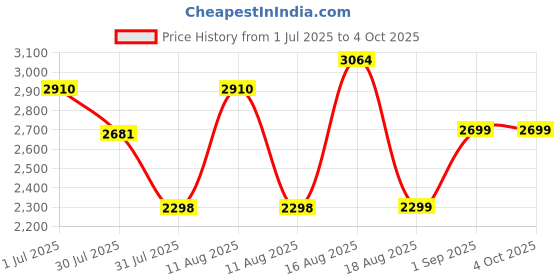 myntra.com LULU & SKY Boys Washed Cotton Longline Denim Jacket with Patchwork lulu & sky Price History Graph from 1 Jul 2025 to 4 Oct 2025