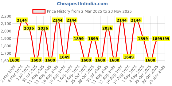myntra.com LULU & SKY Boys Washed Dungarees lulu & sky Price History Graph from 2 Mar 2025 to 22 Nov 2025