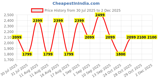 myntra.com LULU & SKY Boys Washed Loose Fit High-Rise Denim Shorts Technology lulu & sky Price History Graph from 30 Jul 2025 to 30 Nov 2025