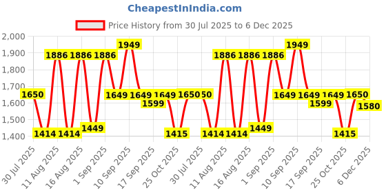 myntra.com LULU & SKY Boys Washed Loose Fit High-Rise Technology Shorts lulu & sky Price History Graph from 30 Jul 2025 to 5 Dec 2025