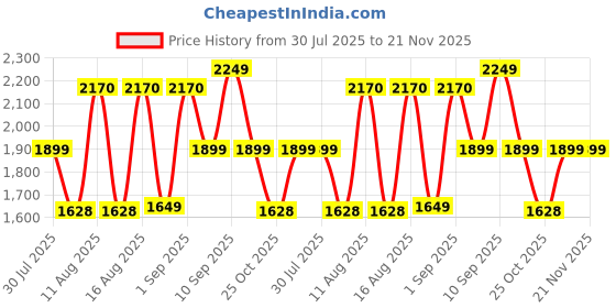myntra.com LULU & SKY Boys Washed Loose Fit Shorts lulu & sky Price History Graph from 30 Jul 2025 to 20 Nov 2025