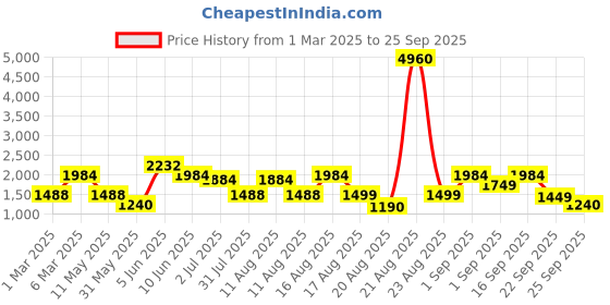 myntra.com LULU & SKY Boys Washed without Crop Denim Jacket lulu & sky Price History Graph from 1 Mar 2025 to 25 Sep 2025
