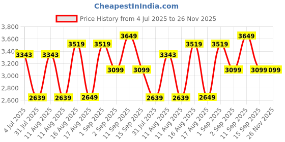 myntra.com LULU & SKY Boys Wide Leg High-Rise Highly Distressed Light Fade Jeans lulu & sky Price History Graph from 4 Jul 2025 to 25 Nov 2025