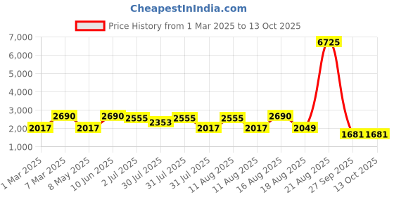 myntra.com LULU & SKY Boys Wide Leg High-Rise Low Distress Heavy Fade Jeans lulu & sky Price History Graph from 1 Mar 2025 to 13 Oct 2025