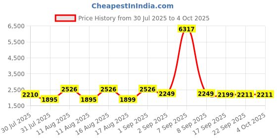 myntra.com LULU & SKY Boys Wide Leg High-Rise Low Distress Light Fade Jeans lulu & sky Price History Graph from 30 Jul 2025 to 4 Oct 2025
