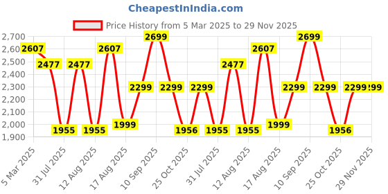myntra.com LULU & SKY Boys Wide Leg High-Rise Slash Knee Heavy Fade Jeans lulu & sky Price History Graph from 5 Mar 2025 to 29 Nov 2025