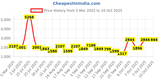 myntra.com LULU & SKY Boys Wide Leg Mildly Distressed Jeans lulu & sky Price History Graph from 5 Mar 2025 to 10 Oct 2025