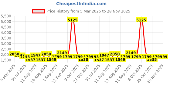 myntra.com LULU & SKY Boys Wide Leg Mildly Distressed Light Fade Jeans lulu & sky Price History Graph from 5 Mar 2025 to 28 Nov 2025