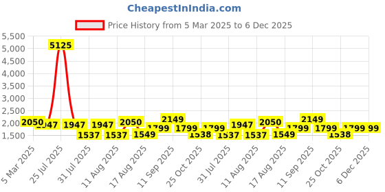 myntra.com LULU & SKY Boys Wide Leg Slash Knee Jeans lulu & sky Price History Graph from 5 Mar 2025 to 5 Dec 2025