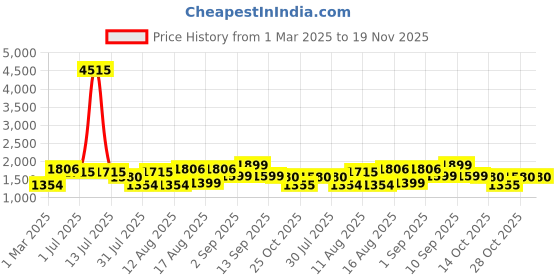 myntra.com LULU & SKY Boys without Bomber Jacket lulu & sky Price History Graph from 1 Mar 2025 to 19 Nov 2025