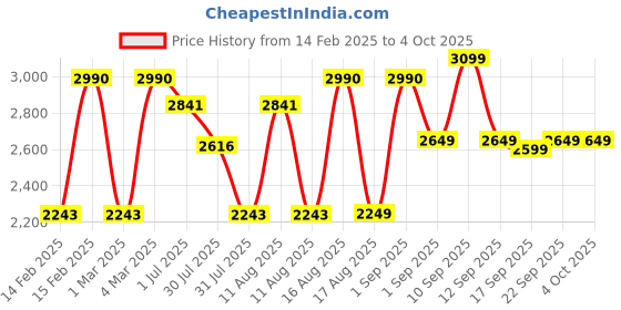 myntra.com LULU & SKY Boys without Crop Denim Jacket with Embroidered lulu & sky Price History Graph from 14 Feb 2025 to 4 Oct 2025