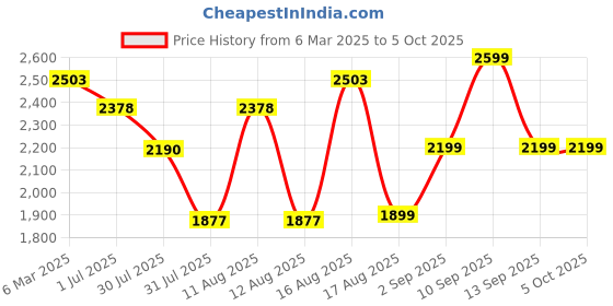 myntra.com LULU & SKY Boys without Crop Tailored Jacket with Embroidered lulu & sky Price History Graph from 6 Mar 2025 to 5 Oct 2025
