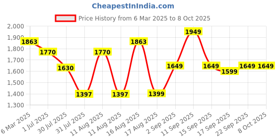 myntra.com LULU & SKY Boys without Denim Jacket with Embroidered lulu & sky Price History Graph from 6 Mar 2025 to 8 Oct 2025