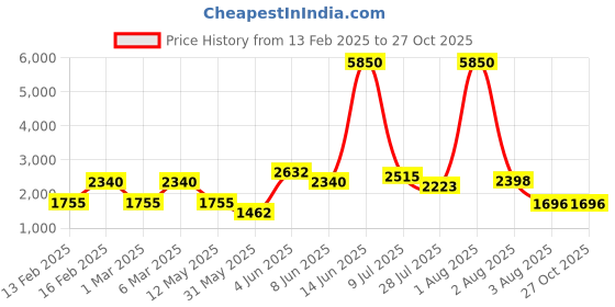 myntra.com LULU & SKY Boys without fwd Jacket lulu & sky Price History Graph from 13 Feb 2025 to 26 Oct 2025