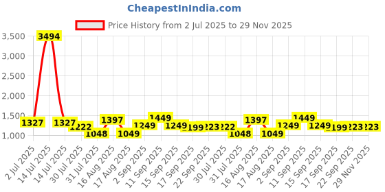 myntra.com LULU & SKY BoysGraphic Printed Pure Cotton Night suit lulu & sky Price History Graph from 2 Jul 2025 to 28 Nov 2025